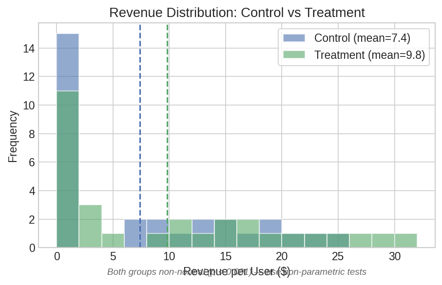 Revenue distributions for control vs treatment