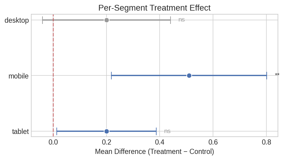 Per-segment treatment effect forest plot