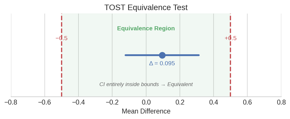 TOST equivalence interval diagram