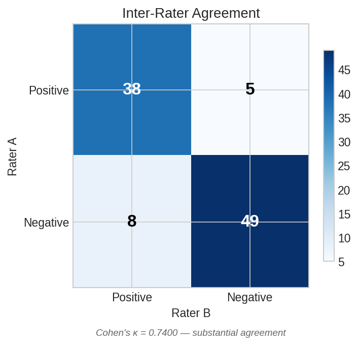 Agreement heatmap
