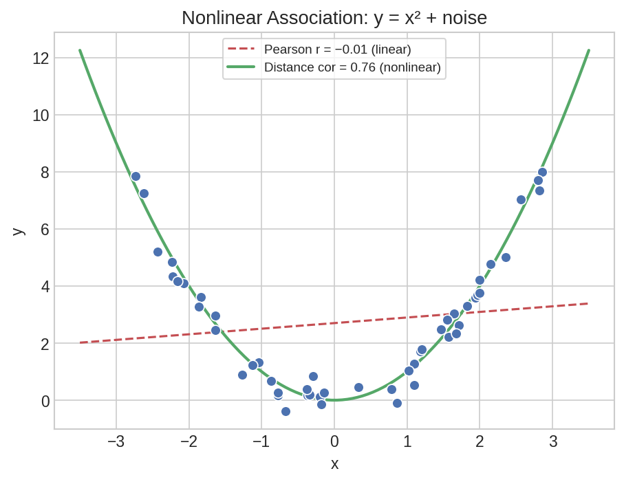 Nonlinear correlation