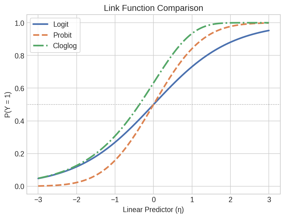 Link function comparison