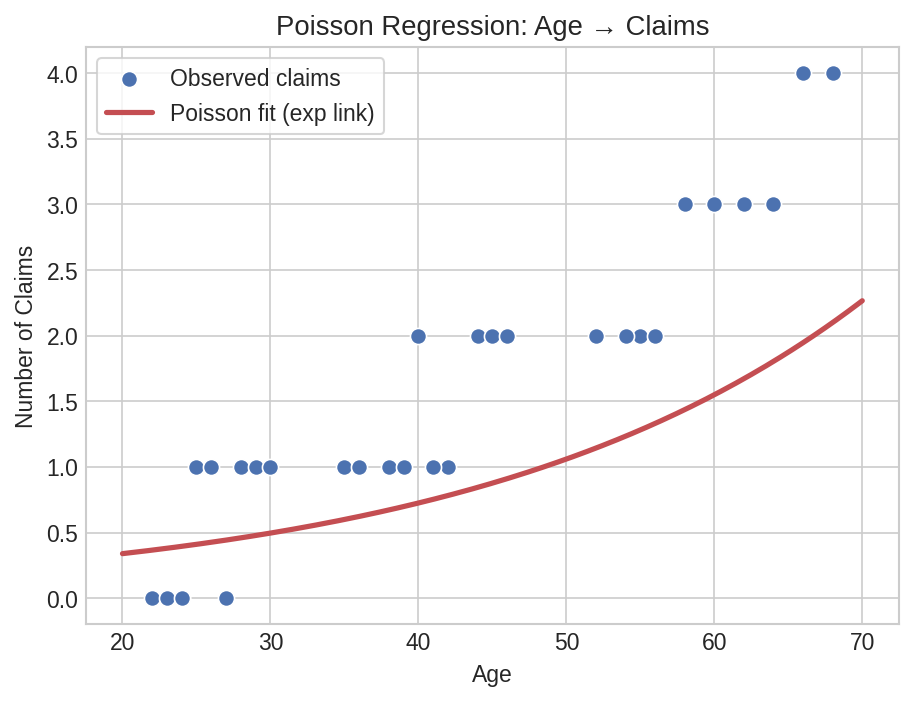 Poisson regression fit
