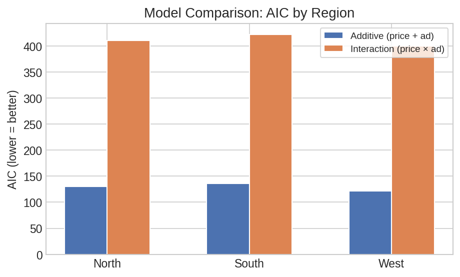 AIC comparison by region
