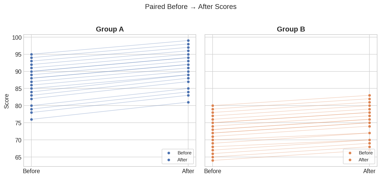 Paired before/after scores