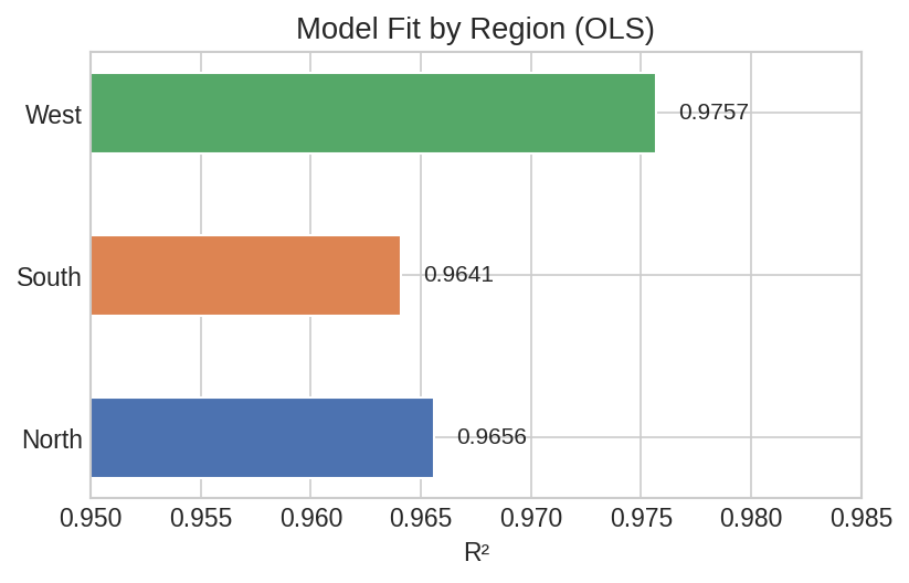 R² by region