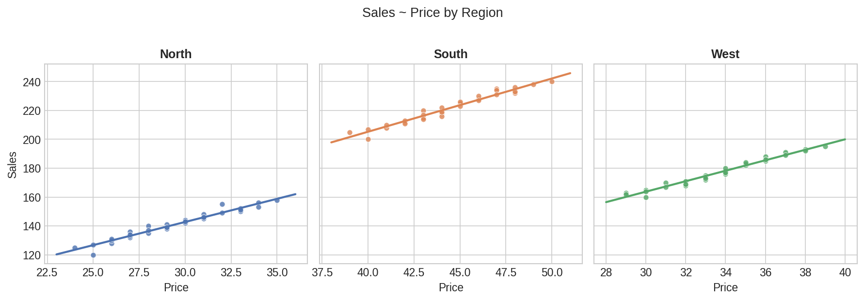 Per-region regression lines