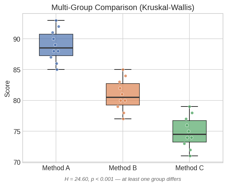 Multi-group box plot comparison