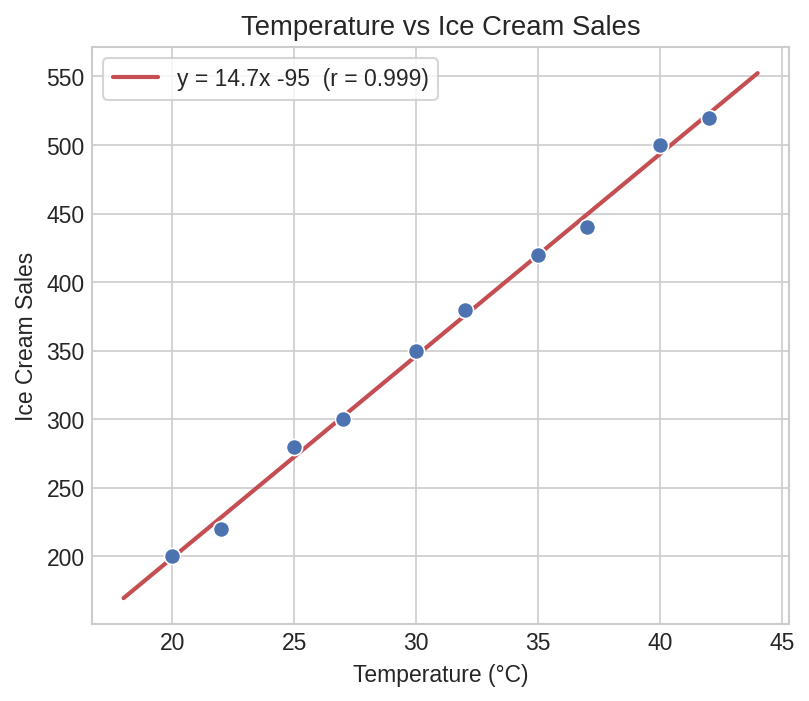 Temperature vs ice cream sales scatter plot