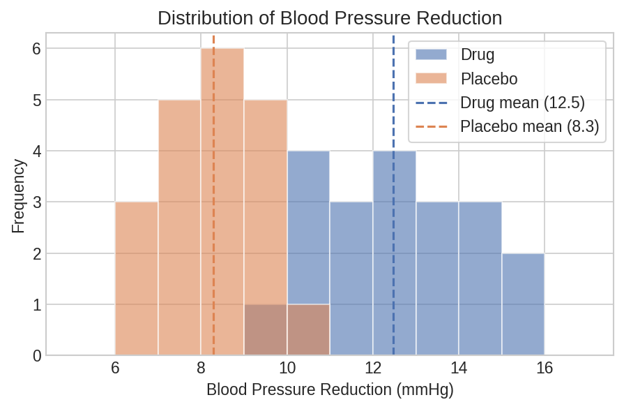 Distribution of drug vs placebo groups