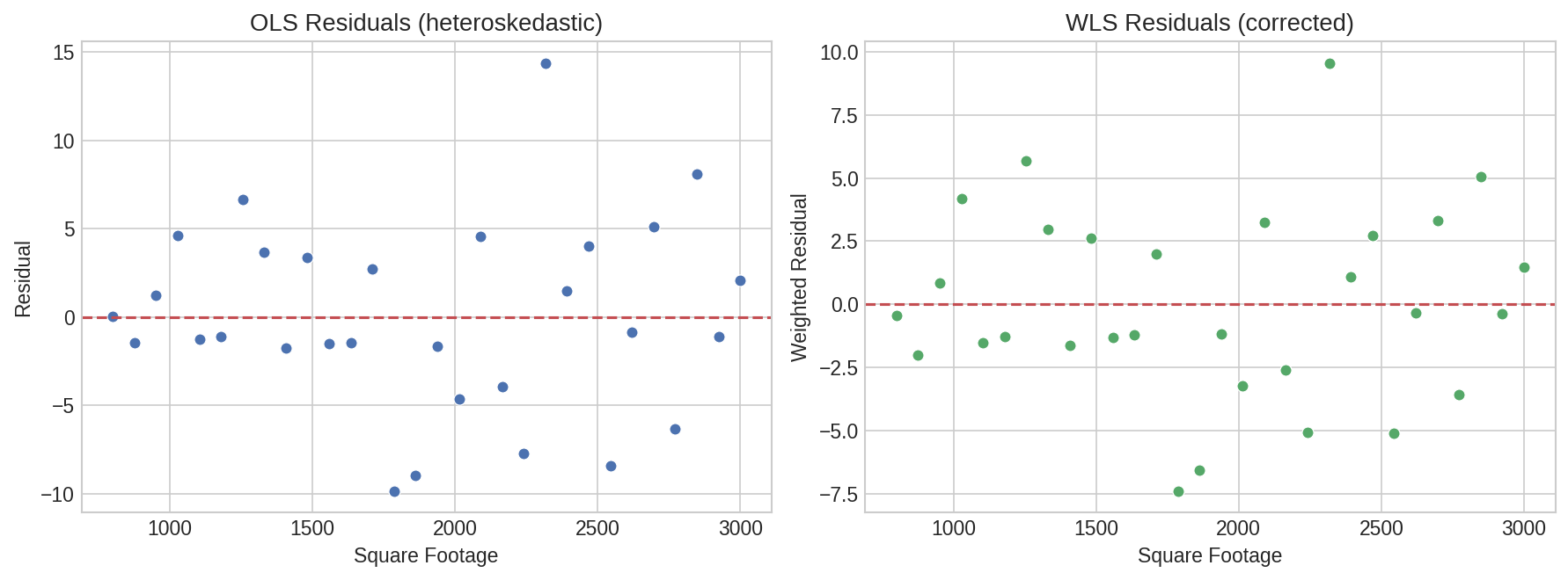 WLS residuals