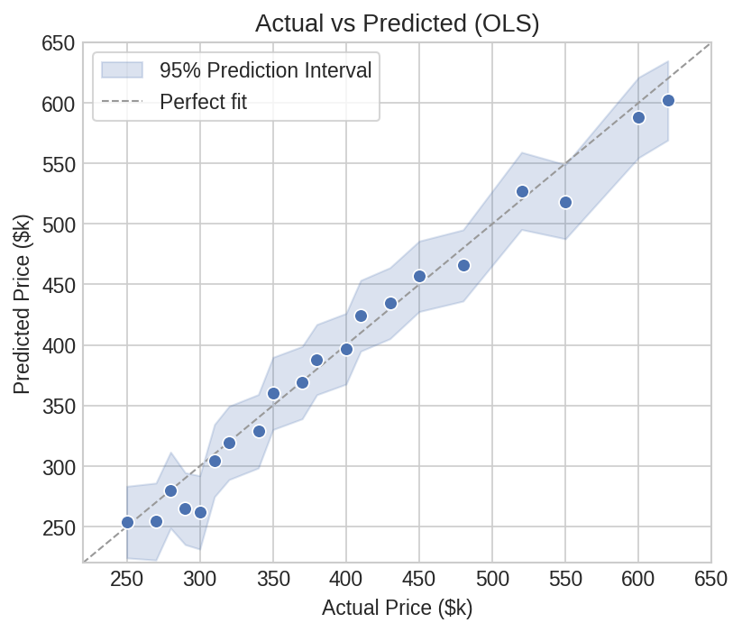 Actual vs predicted with prediction intervals