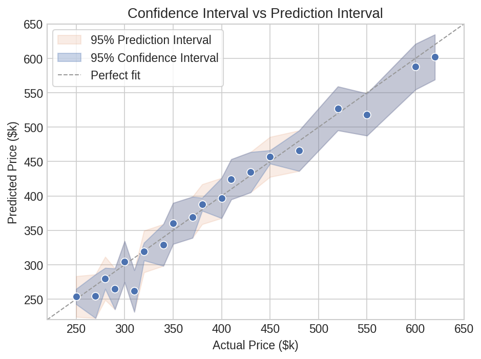 Confidence interval vs prediction interval