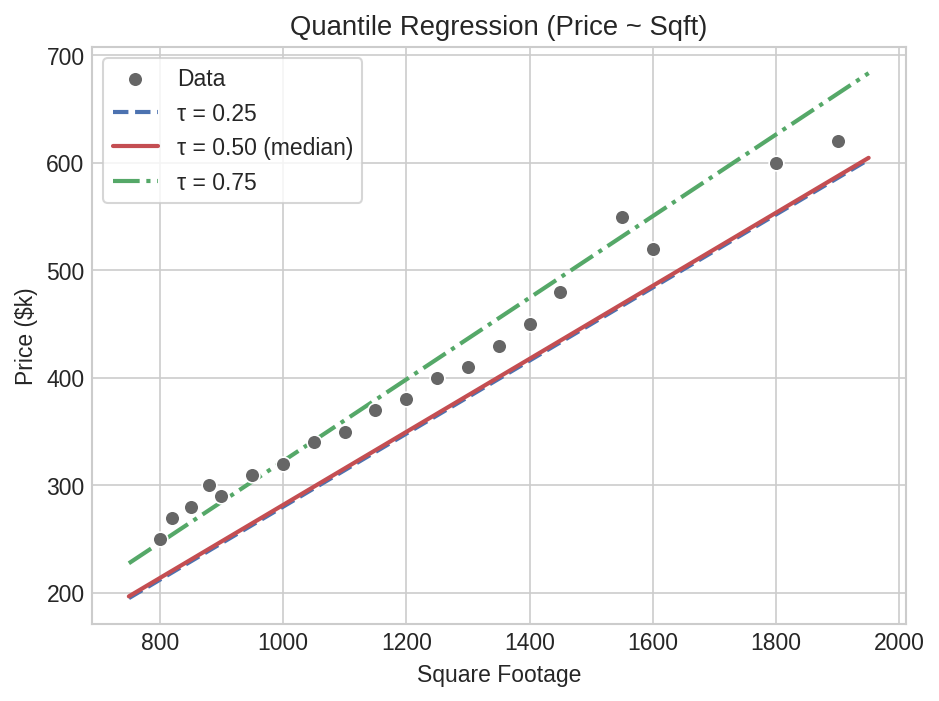 Quantile regression lines