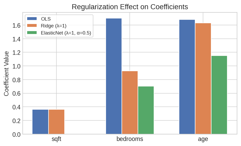 Regularization effect on coefficients