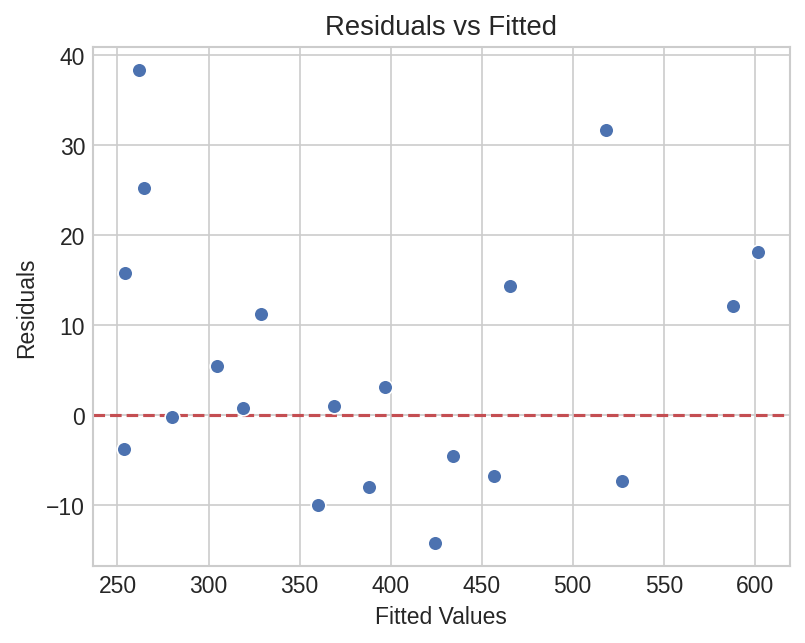 Residuals vs fitted values