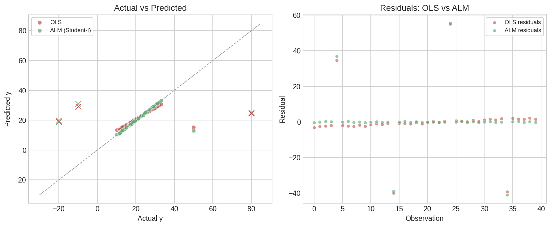 ALM vs OLS comparison