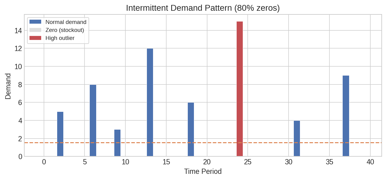 Demand timeline