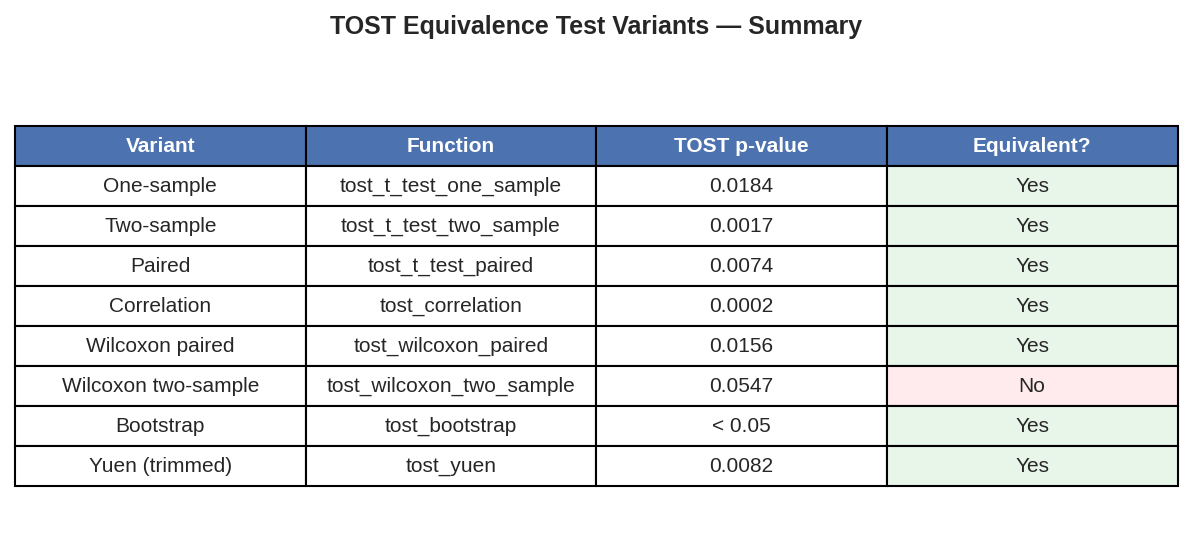 TOST comparison