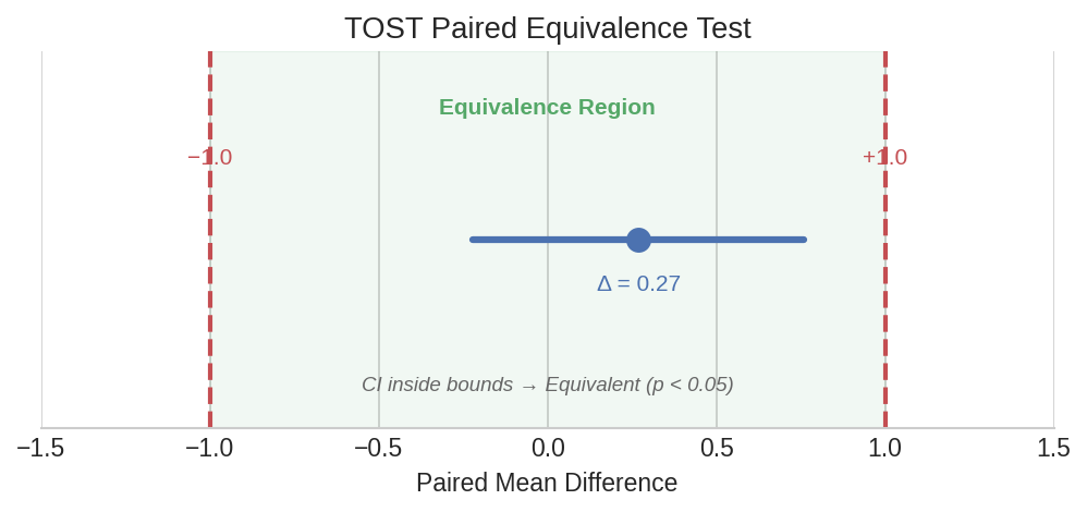 TOST paired equivalence